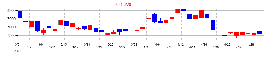 2021年のハーモニック・ドライブ・システムズの配当落ち日前後の株価チャート