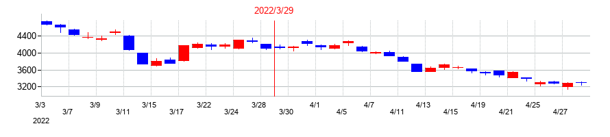 2022年のハーモニック・ドライブ・システムズの配当落ち日前後の株価チャート