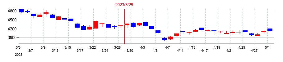 2023年のハーモニック・ドライブ・システムズの配当落ち日前後の株価チャート