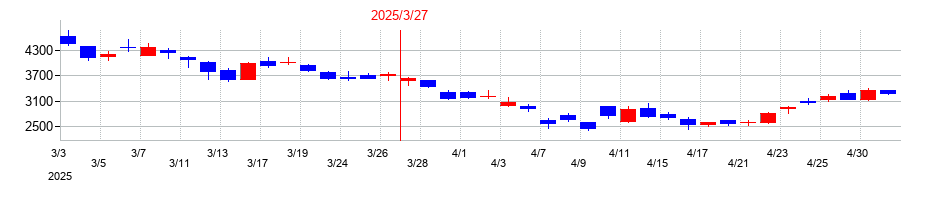 2025年のハーモニック・ドライブ・システムズの配当落ち日前後の株価チャート