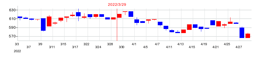 2022年のタカキタの配当落ち日前後の株価チャート