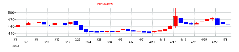 2023年のタカキタの配当落ち日前後の株価チャート