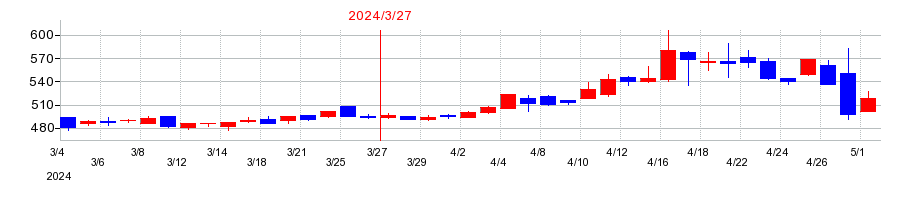 2024年のタカキタの配当落ち日前後の株価チャート