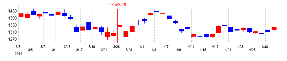 2014年のクボタの配当落ち日前後の株価チャート