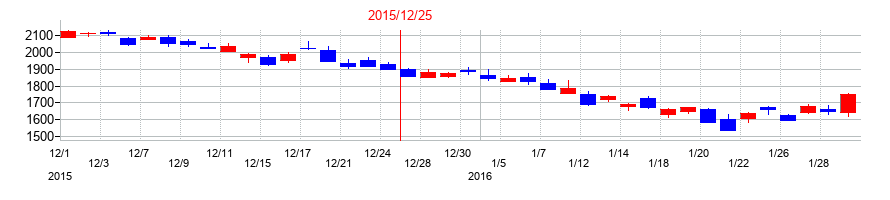 2015年のクボタの配当落ち日前後の株価チャート