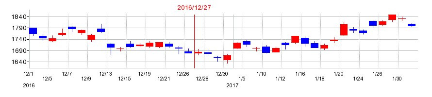 2016年のクボタの配当落ち日前後の株価チャート