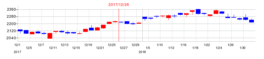 2017年のクボタの配当落ち日前後の株価チャート