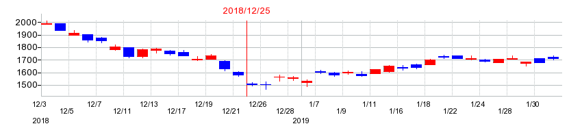2018年のクボタの配当落ち日前後の株価チャート