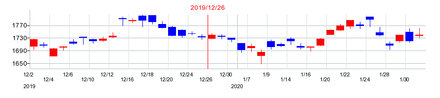 2019年のクボタの配当落ち日前後の株価チャート