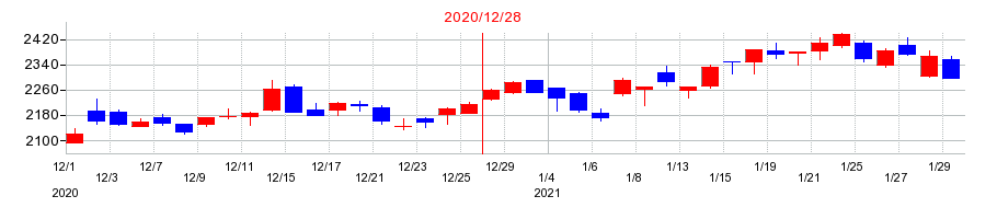 2020年のクボタの配当落ち日前後の株価チャート