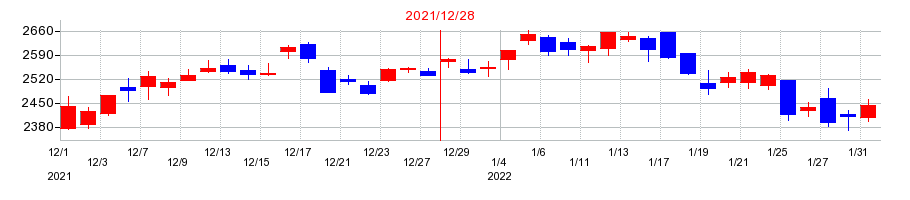 2021年のクボタの配当落ち日前後の株価チャート