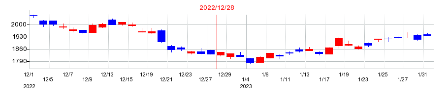 2022年のクボタの配当落ち日前後の株価チャート