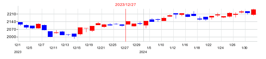 2023年のクボタの配当落ち日前後の株価チャート