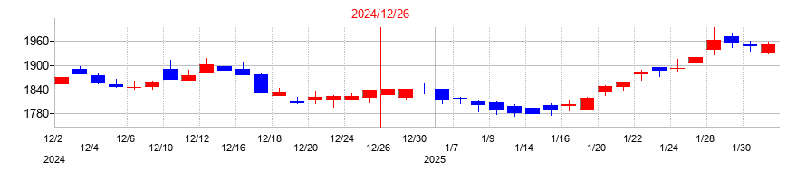 2024年のクボタの配当落ち日前後の株価チャート