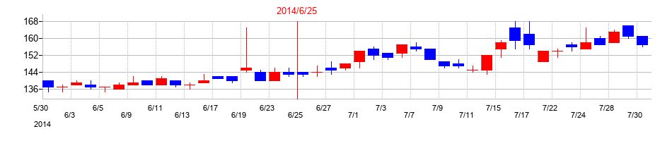 2014年の北川精機の配当落ち日前後の株価チャート