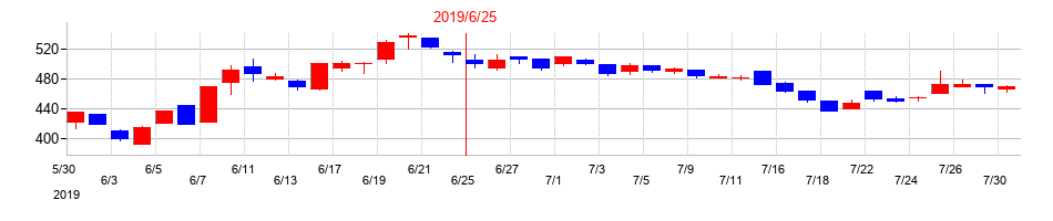 2019年の北川精機の配当落ち日前後の株価チャート