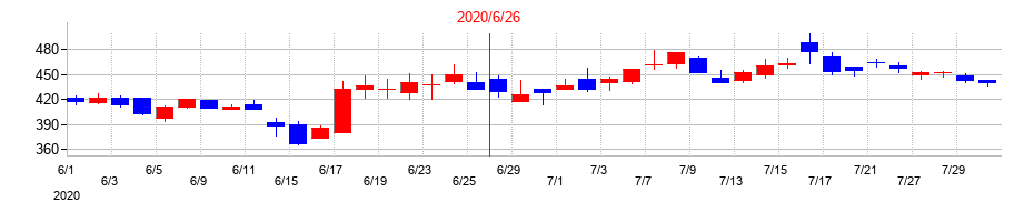 2020年の北川精機の配当落ち日前後の株価チャート