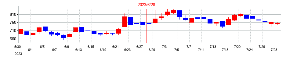 2023年の北川精機の配当落ち日前後の株価チャート