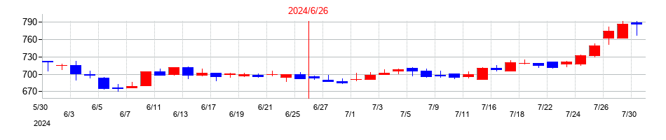 2024年の北川精機の配当落ち日前後の株価チャート