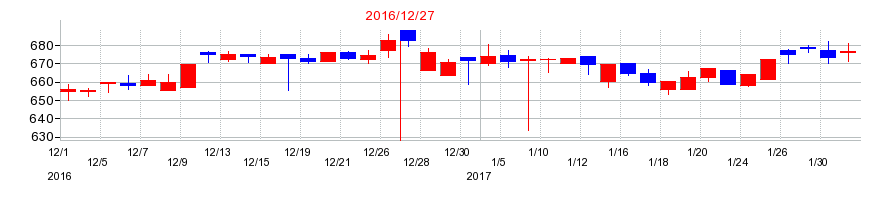 2016年の荏原実業の配当落ち日前後の株価チャート