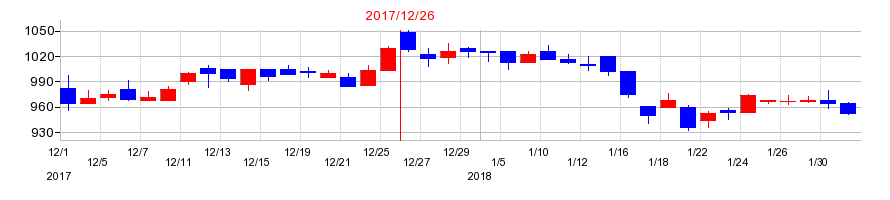 2017年の荏原実業の配当落ち日前後の株価チャート