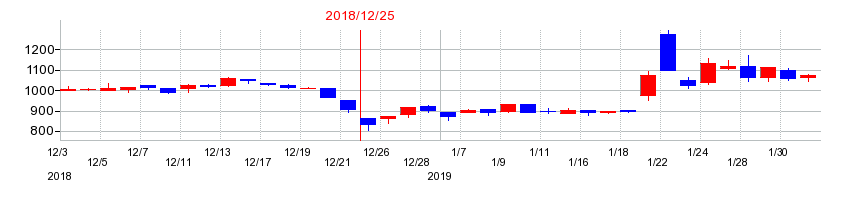 2018年の荏原実業の配当落ち日前後の株価チャート