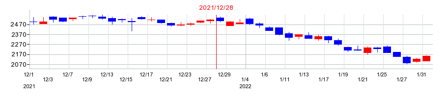 2021年の荏原実業の配当落ち日前後の株価チャート