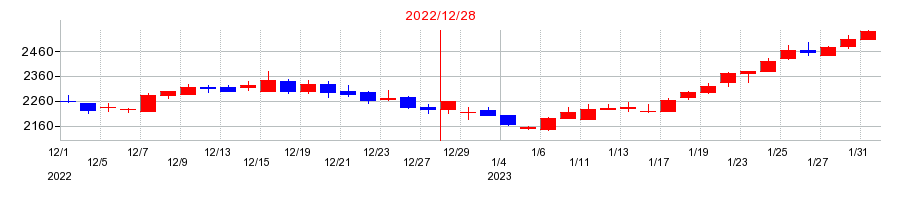 2022年の荏原実業の配当落ち日前後の株価チャート