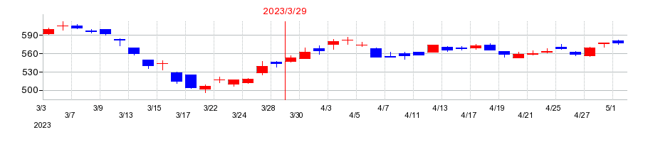 2023年の東洋エンジニアリングの配当落ち日前後の株価チャート