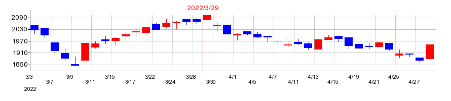2022年の三菱化工機の配当落ち日前後の株価チャート
