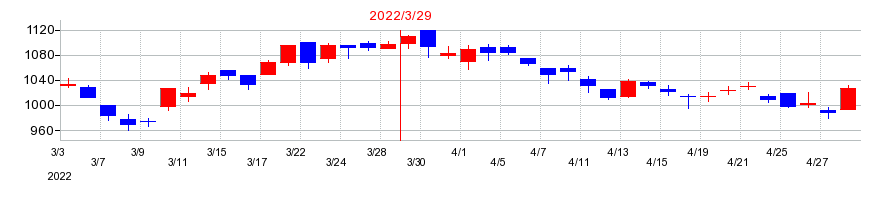 2022年の月島ホールディングスの配当落ち日前後の株価チャート