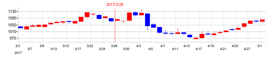 2017年の帝国電機製作所の配当落ち日前後の株価チャート