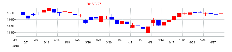2018年の帝国電機製作所の配当落ち日前後の株価チャート