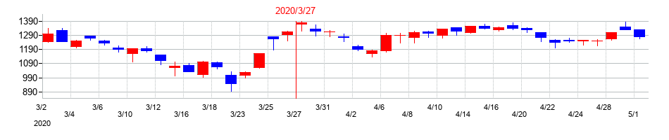2020年の帝国電機製作所の配当落ち日前後の株価チャート