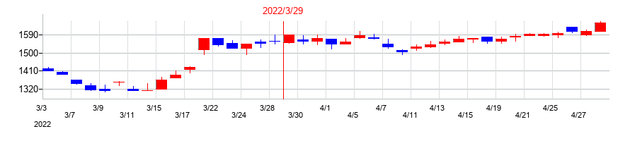 2022年の帝国電機製作所の配当落ち日前後の株価チャート
