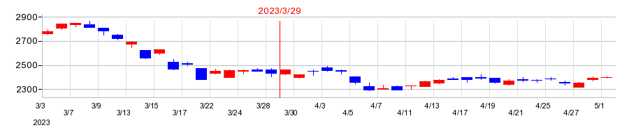 2023年の帝国電機製作所の配当落ち日前後の株価チャート