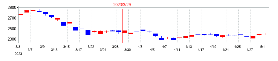2023年の帝国電機製作所の配当落ち日前後の株価チャート