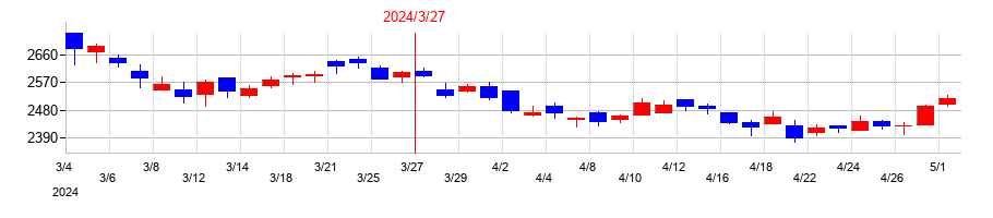 2024年の帝国電機製作所の配当落ち日前後の株価チャート