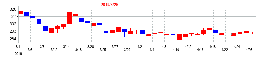 2019年の明治機械の配当落ち日前後の株価チャート