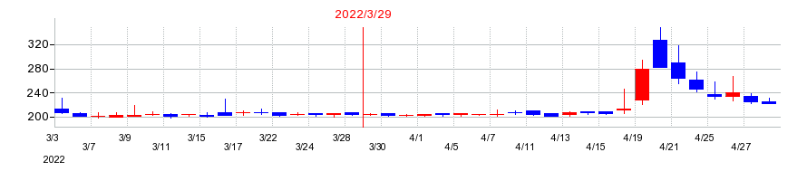 2022年の明治機械の配当落ち日前後の株価チャート