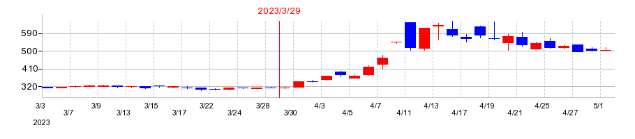 2023年の明治機械の配当落ち日前後の株価チャート