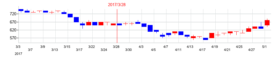 2017年の東京機械製作所の配当落ち日前後の株価チャート