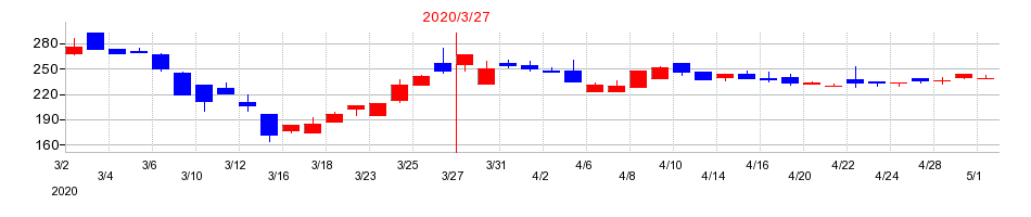2020年の東京機械製作所の配当落ち日前後の株価チャート