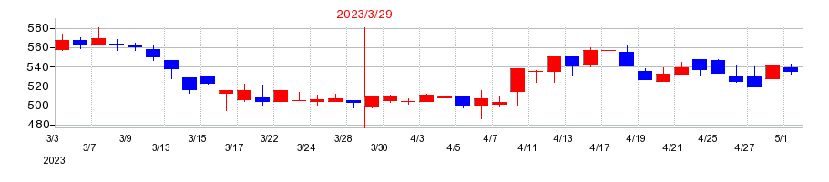 2023年の東京機械製作所の配当落ち日前後の株価チャート