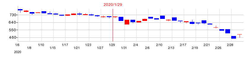2020年の石井表記の配当落ち日前後の株価チャート