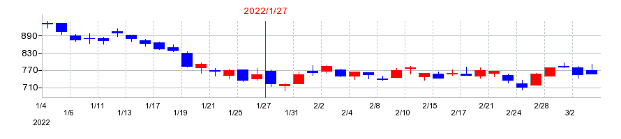 2022年の石井表記の配当落ち日前後の株価チャート