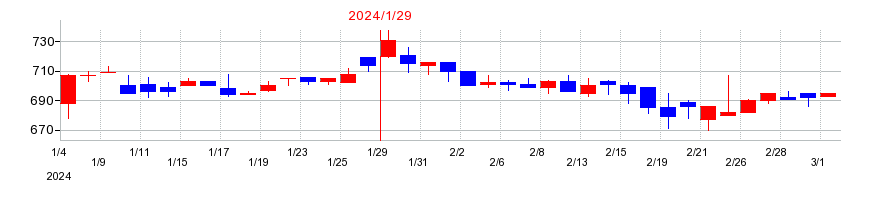 2024年の石井表記の配当落ち日前後の株価チャート