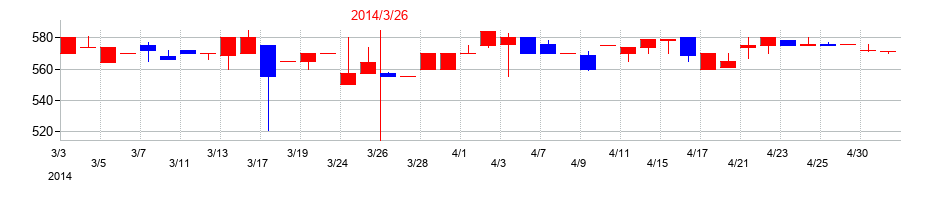 2014年のテセックの配当落ち日前後の株価チャート