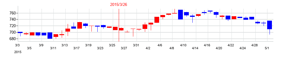2015年のテセックの配当落ち日前後の株価チャート