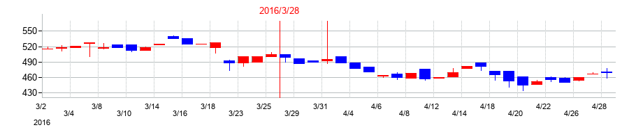 2016年のテセックの配当落ち日前後の株価チャート